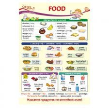 Плакат обучающий А3, "Английский язык в начальной школе. Food (Еда)" ТЦ Сфера