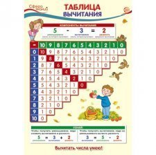 Плакат обучающий А3, "Математика в начальной школе. Таблица вычитания", ТЦ Сфера